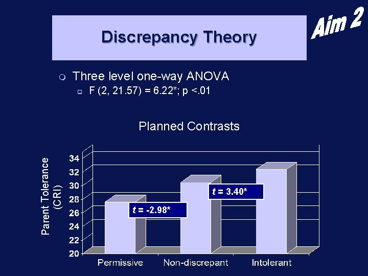 Discrepancy Theory m Three level one-way ANOVA q F (2, 21. 57) = 6.