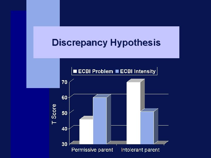 T Score Discrepancy Hypothesis 