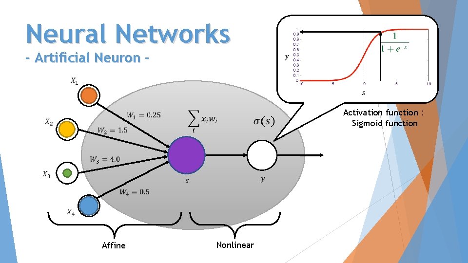 Neural Networks - Artificial Neuron - Activation function： Sigmoid function Affine Nonlinear 
