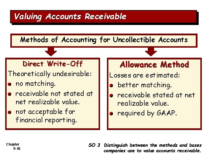 Valuing Accounts Receivable Methods of Accounting for Uncollectible Accounts Direct Write-Off Theoretically undesirable: no