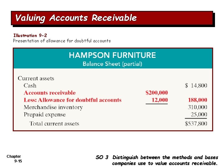 Valuing Accounts Receivable Illustration 9 -2 Presentation of allowance for doubtful accounts Chapter 9