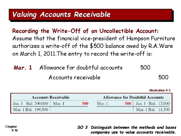 Valuing Accounts Receivable Recording the Write-Off of an Uncollectible Account: Assume that the financial
