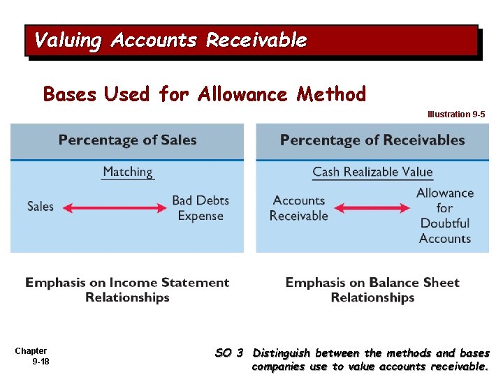 Valuing Accounts Receivable Bases Used for Allowance Method Illustration 9 -5 Chapter 9 -18