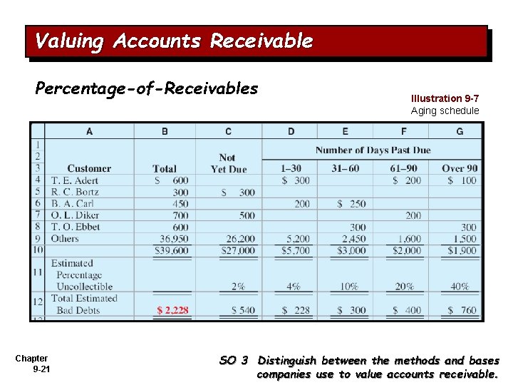 Valuing Accounts Receivable Percentage-of-Receivables Chapter 9 -21 Illustration 9 -7 Aging schedule SO 3