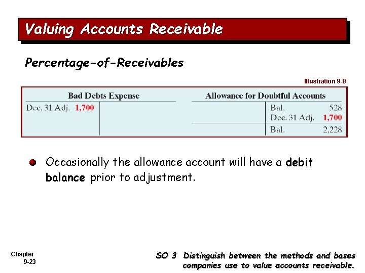 Valuing Accounts Receivable Percentage-of-Receivables Illustration 9 -8 Occasionally the allowance account will have a