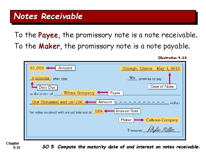 Notes Receivable To the Payee, the promissory note is a note receivable. To the