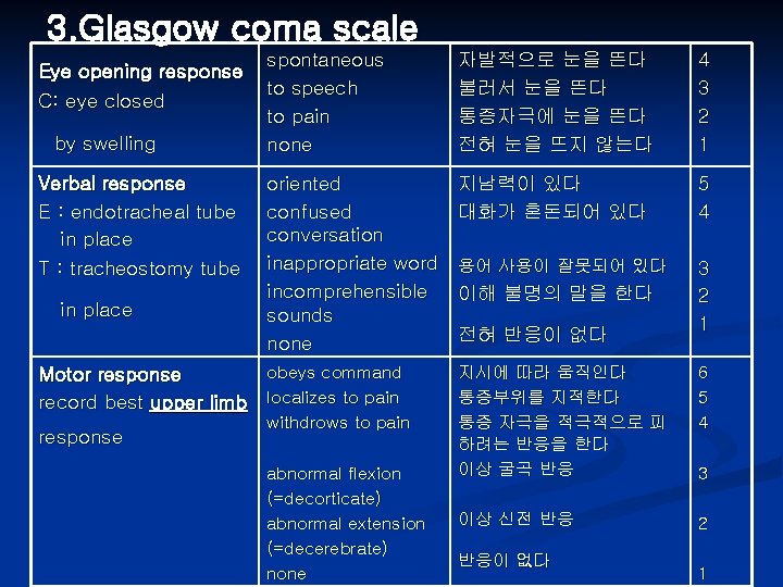3. Glasgow coma scale Eye opening response C: eye closed by swelling Verbal response