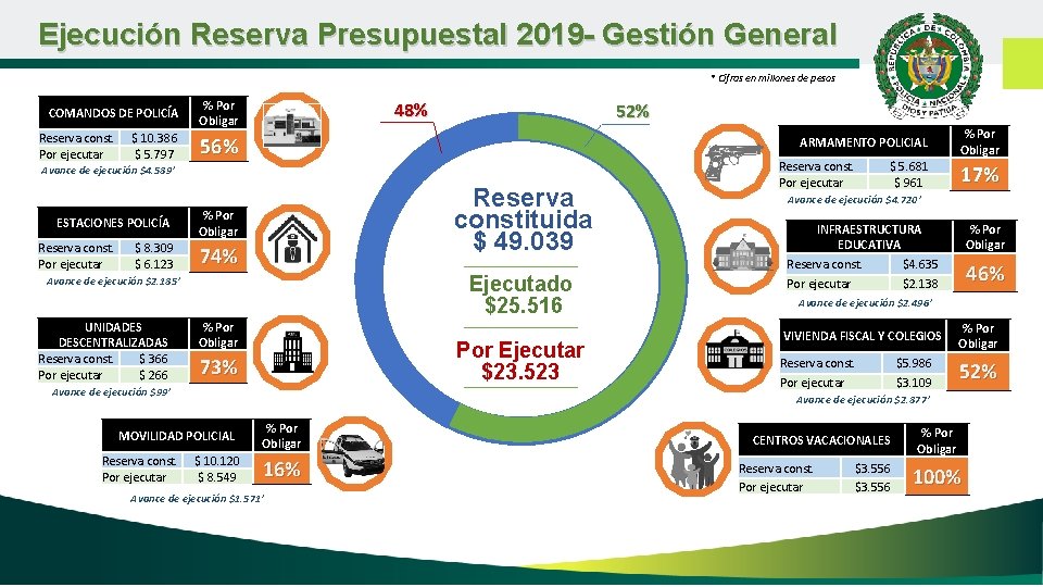 Ejecución Reserva Presupuestal 2019 - Gestión General * Cifras en millones de pesos COMANDOS