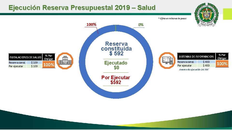 Ejecución Reserva Presupuestal 2019 – Salud * Cifras en millones de pesos 100% INSTALACIONES