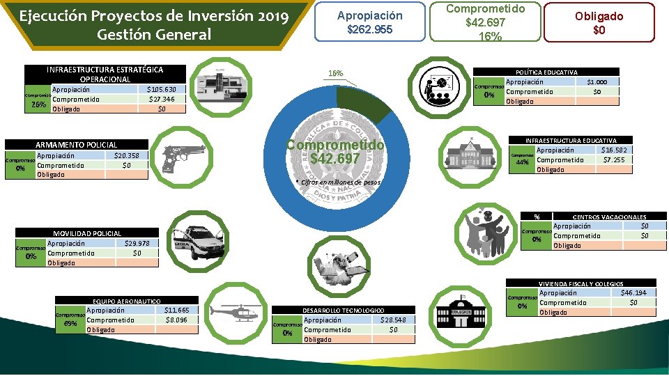 Ejecución Proyectos de Inversión 2019 Gestión General Apropiación $262. 955 INFRAESTRUCTURA ESTRATÉGICA OPERACIONAL Apropiación