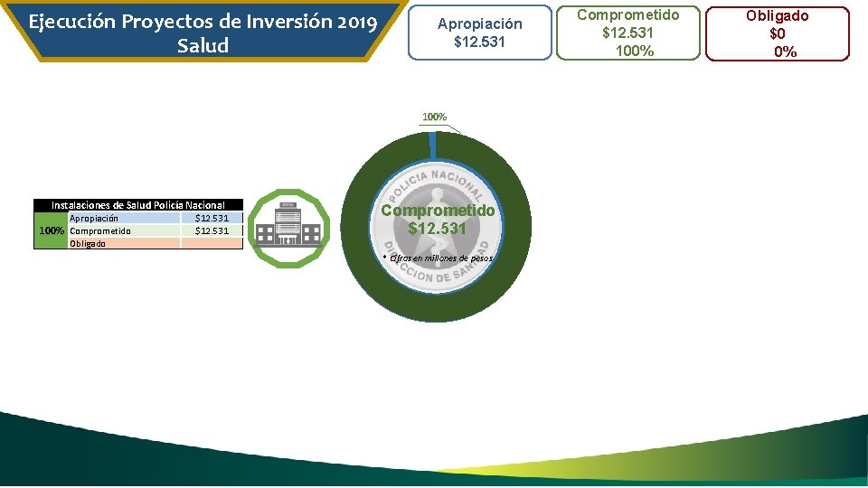 Ejecución Proyectos de Inversión 2019 Salud Apropiación $12. 531 100% Instalaciones de Salud Policía