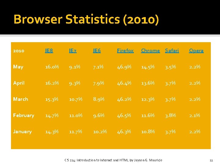 Browser Statistics (2010) 2010 IE 8 IE 7 IE 6 Firefox Chrome Safari Opera Browser Statistics (2010) 2010 IE 8 IE 7 IE 6 Firefox Chrome Safari Opera