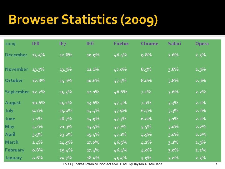 Browser Statistics (2009) 2009 IE 8 IE 7 IE 6 Firefox Chrome Safari Opera Browser Statistics (2009) 2009 IE 8 IE 7 IE 6 Firefox Chrome Safari Opera