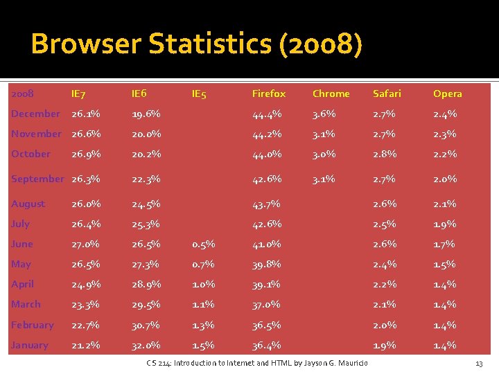 Browser Statistics (2008) 2008 IE 7 IE 6 December 26. 1% IE 5 Firefox Browser Statistics (2008) 2008 IE 7 IE 6 December 26. 1% IE 5 Firefox
