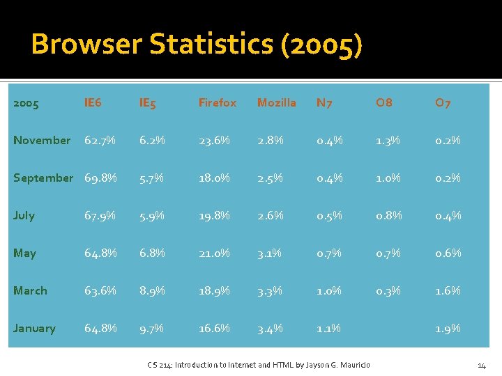 Browser Statistics (2005) 2005 IE 6 IE 5 Firefox Mozilla N 7 O 8 Browser Statistics (2005) 2005 IE 6 IE 5 Firefox Mozilla N 7 O 8