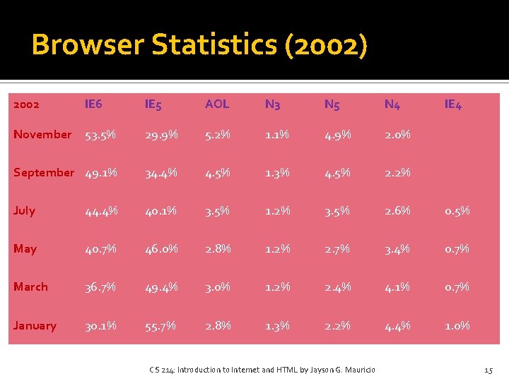 Browser Statistics (2002) 2002 IE 6 IE 5 AOL N 3 N 5 N Browser Statistics (2002) 2002 IE 6 IE 5 AOL N 3 N 5 N