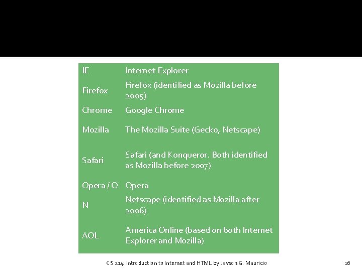 IE Internet Explorer Firefox (identified as Mozilla before 2005) Chrome Google Chrome Mozilla The IE Internet Explorer Firefox (identified as Mozilla before 2005) Chrome Google Chrome Mozilla The
