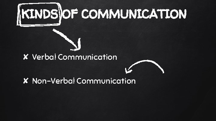 KINDS OF COMMUNICATION ✘ Verbal Communication ✘ Non-Verbal Communication 