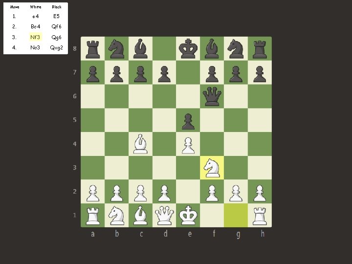 Move White Black 1. e 4 E 5 2. Bc 4 Qf 6 3.