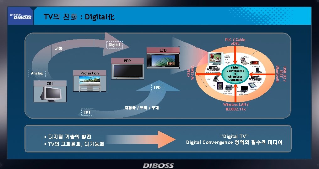 TV의 진화 : Digital化 PLC / Cable x. DSL Digital 기능 LCD PVR PDP