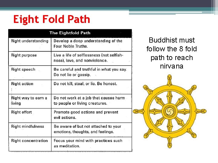 Eight Fold Path Buddhist must follow the 8 fold path to reach nirvana 