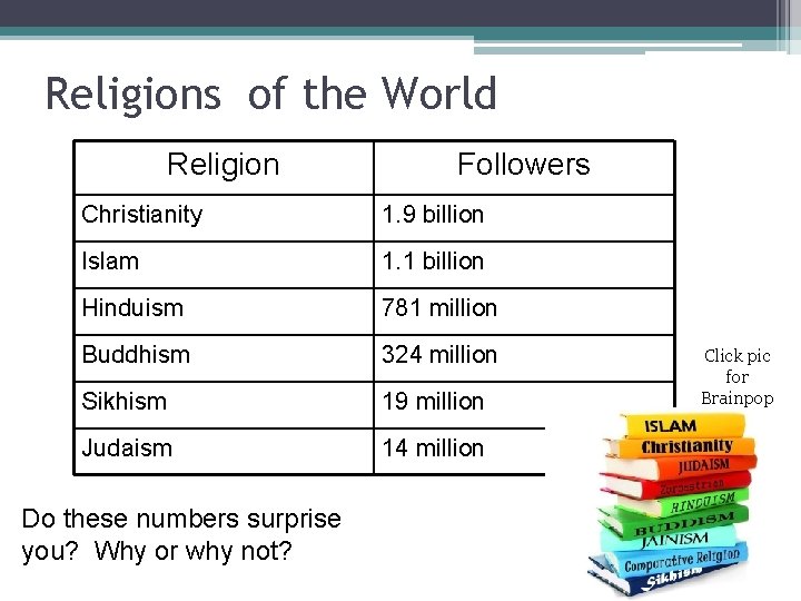 Religions of the World Religion Followers Christianity 1. 9 billion Islam 1. 1 billion