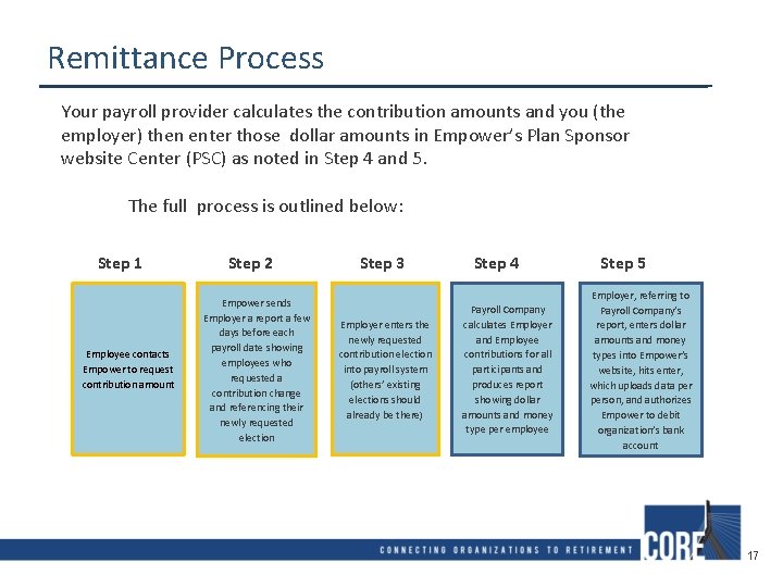 Remittance Process Your payroll provider calculates the contribution amounts and you (the employer) then