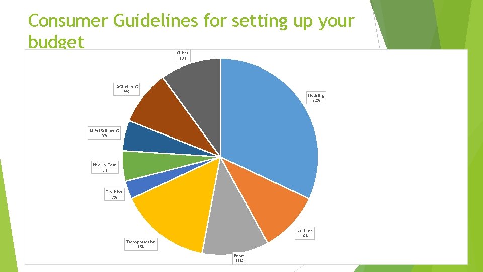 Consumer Guidelines for setting up your budget Other 10% Retirement 9% Housing 32% Entertainment