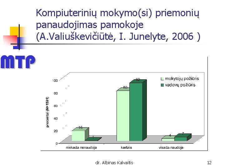 Kompiuterinių mokymo(si) priemonių panaudojimas pamokoje (A. Valiuškevičiūtė, I. Junelyte, 2006 ) dr. Albinas Kalvaitis