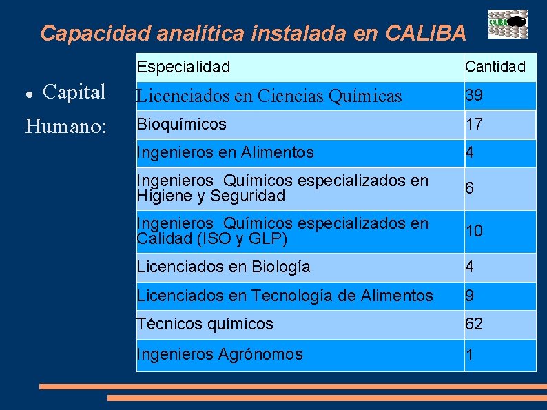 Capacidad analítica instalada en CALIBA Capital Humano: Especialidad Cantidad Licenciados en Ciencias Químicas 39