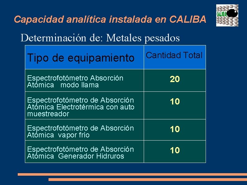 Capacidad analítica instalada en CALIBA Determinación de: Metales pesados Tipo de equipamiento Cantidad Total