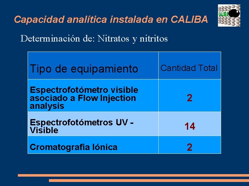 Capacidad analítica instalada en CALIBA Determinación de: Nitratos y nitritos Tipo de equipamiento Cantidad