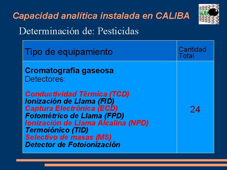 Capacidad analítica instalada en CALIBA Determinación de: Pesticidas Tipo de equipamiento Cantidad Total Cromatografía