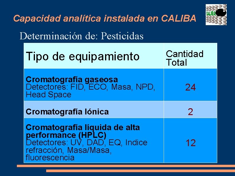 Capacidad analítica instalada en CALIBA Determinación de: Pesticidas Tipo de equipamiento Cromatografía gaseosa Detectores: