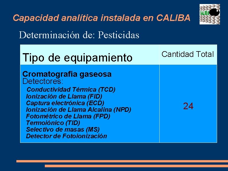 Capacidad analítica instalada en CALIBA Determinación de: Pesticidas Tipo de equipamiento Cantidad Total Cromatografía
