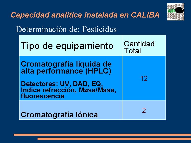 Capacidad analítica instalada en CALIBA Determinación de: Pesticidas Tipo de equipamiento Cromatografía líquida de
