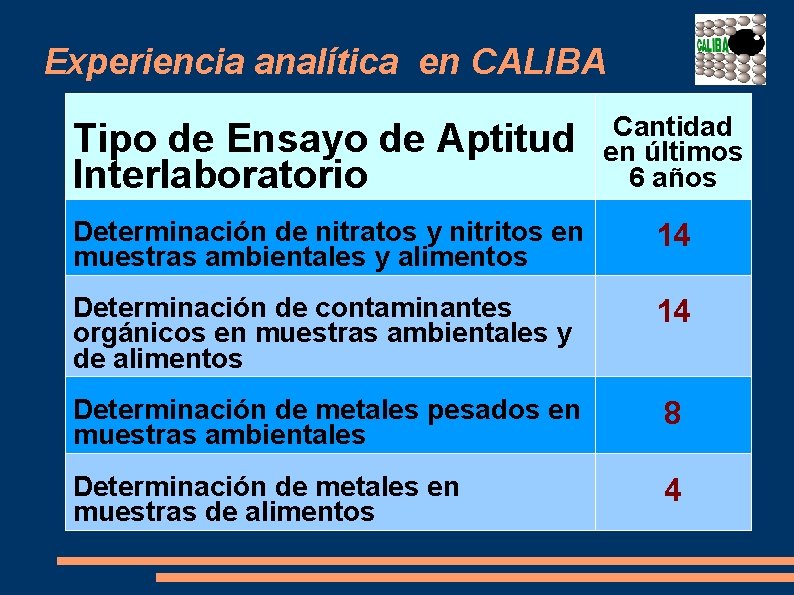 Experiencia analítica en CALIBA Tipo de Ensayo de Aptitud Interlaboratorio Cantidad en últimos 6