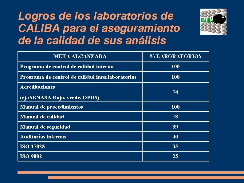 Logros de los laboratorios de CALIBA para el aseguramiento de la calidad de sus