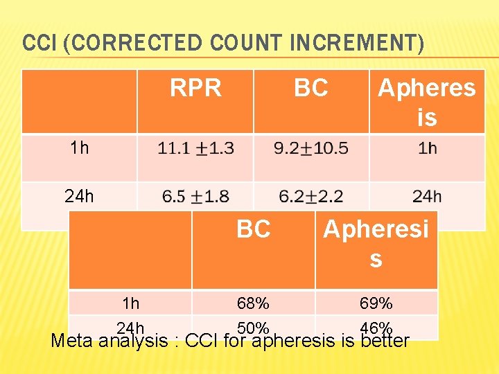 CCI (CORRECTED COUNT INCREMENT) RPR BC Apheres is 1 h 24 h BC Apheresi