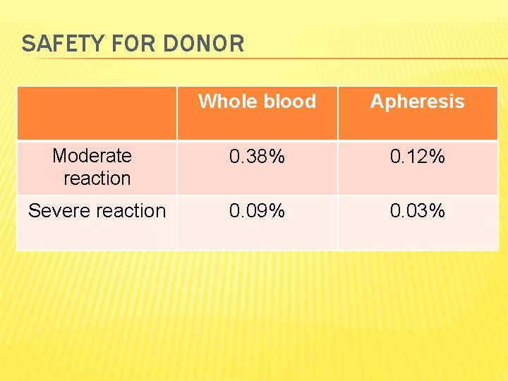 SAFETY FOR DONOR Whole blood Apheresis Moderate reaction 0. 38% 0. 12% Severe reaction