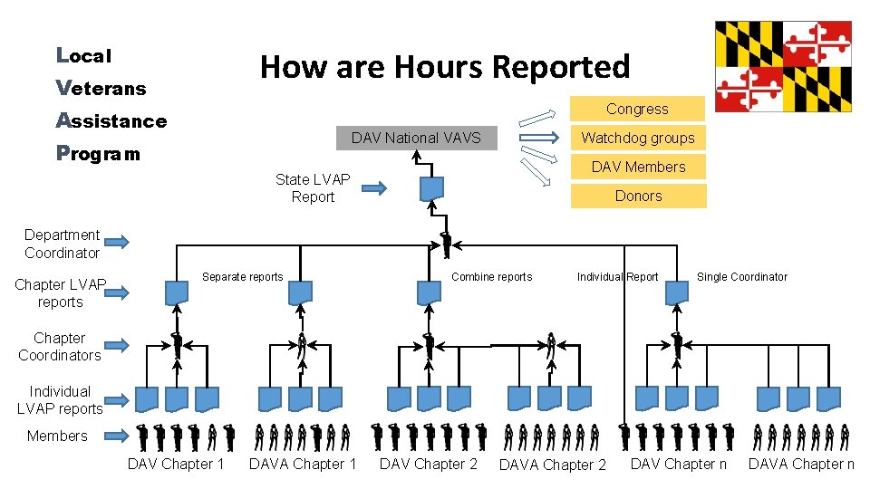 Local Veterans Assistance Program How are Hours Reported Congress Watchdog groups DAV National VAVS