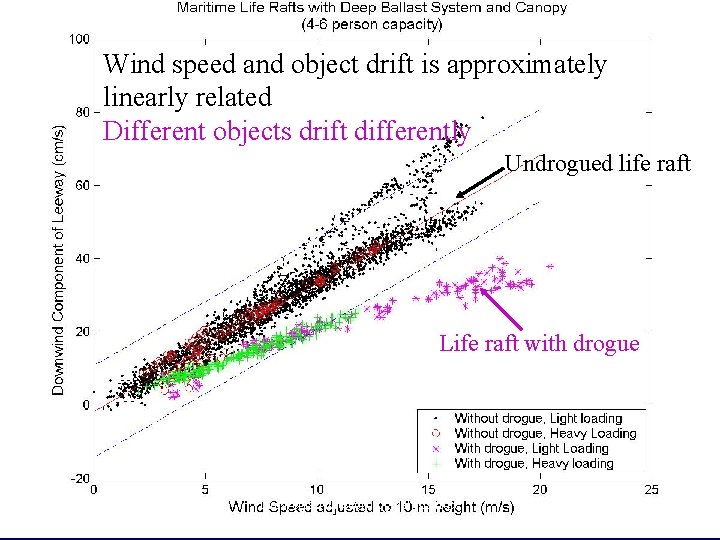 Approximations Wind speed and object drift is approximately linearly related Approximations Different objects drift