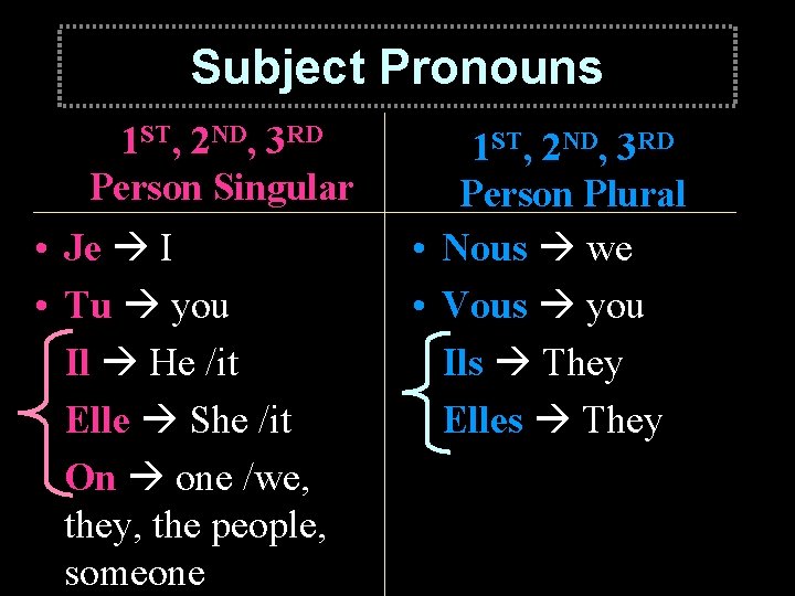 Subject Pronouns 1 ST, 2 ND, 3 RD Person Singular • Je I •