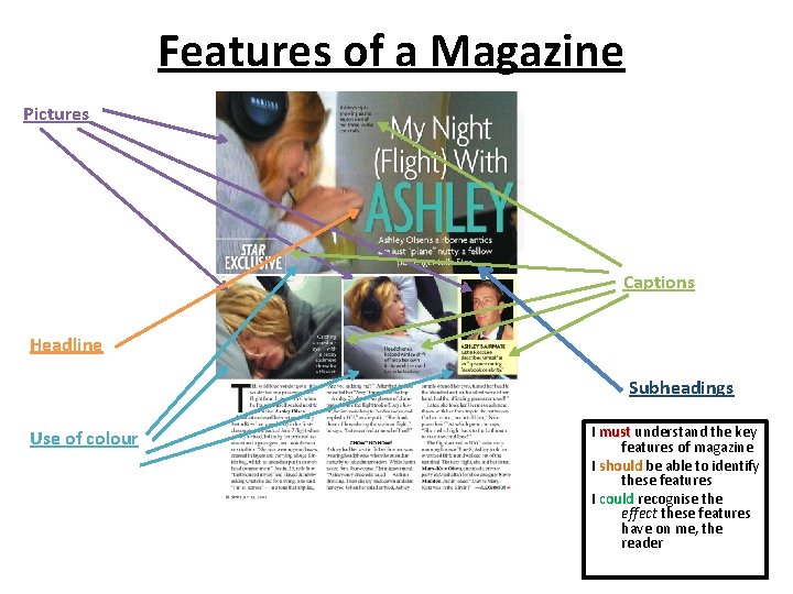 Features of a Magazine Pictures Captions Headline Subheadings Use of colour I must understand