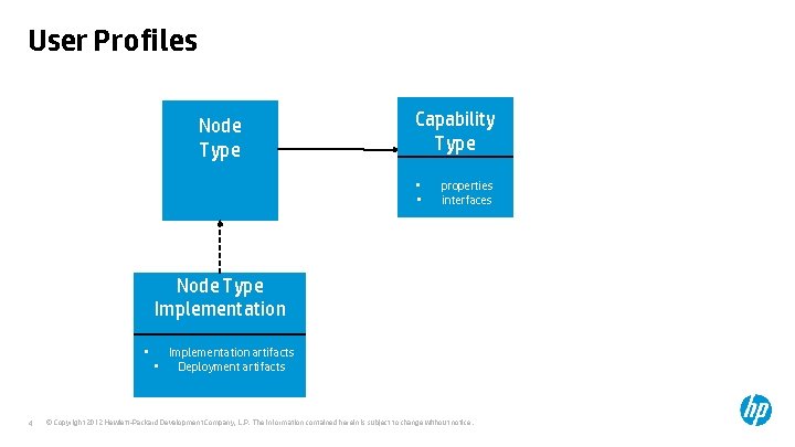 User Profiles Node Type Capability Type • • properties interfaces Node Type Implementation •