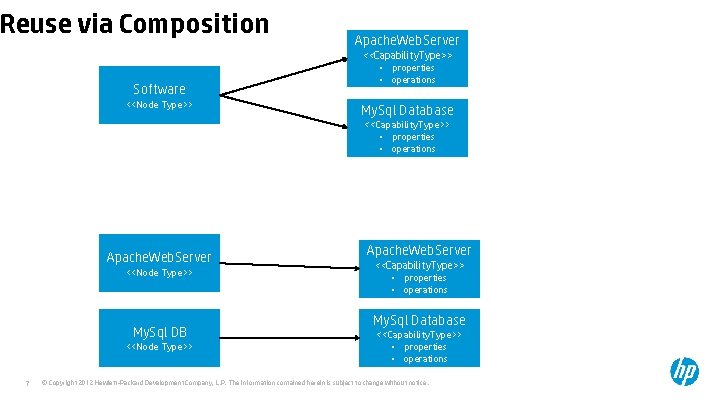Reuse via Composition Software <<Node Type>> Apache. Web. Server <<Capability. Type>> • properties •