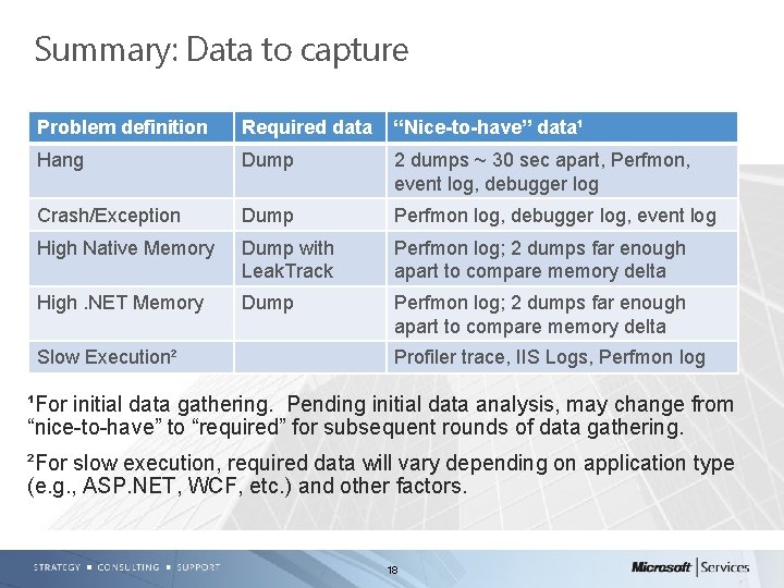 Summary: Data to capture Problem definition Required data “Nice-to-have” data¹ Hang Dump 2 dumps