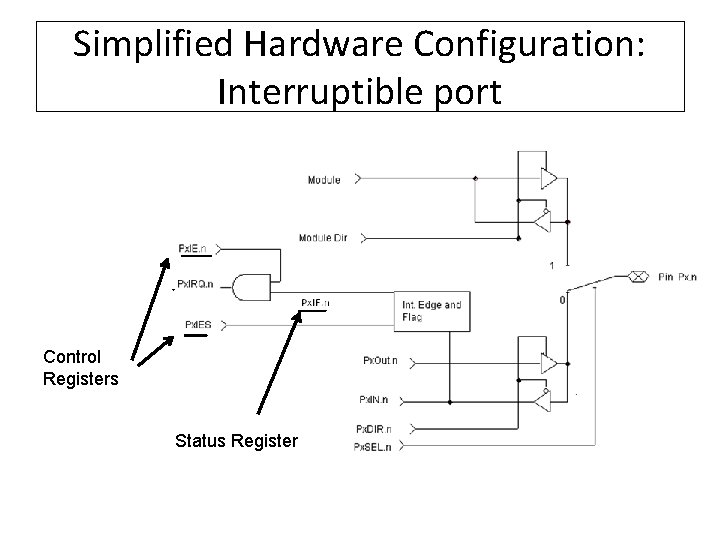 Simplified Hardware Configuration: Interruptible port Control Registers Status Register 