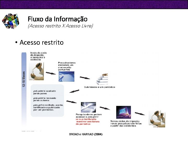 Fluxo da Informação (Acesso restrito X Acesso Livre) • Acesso restrito BROAD e HARNAD