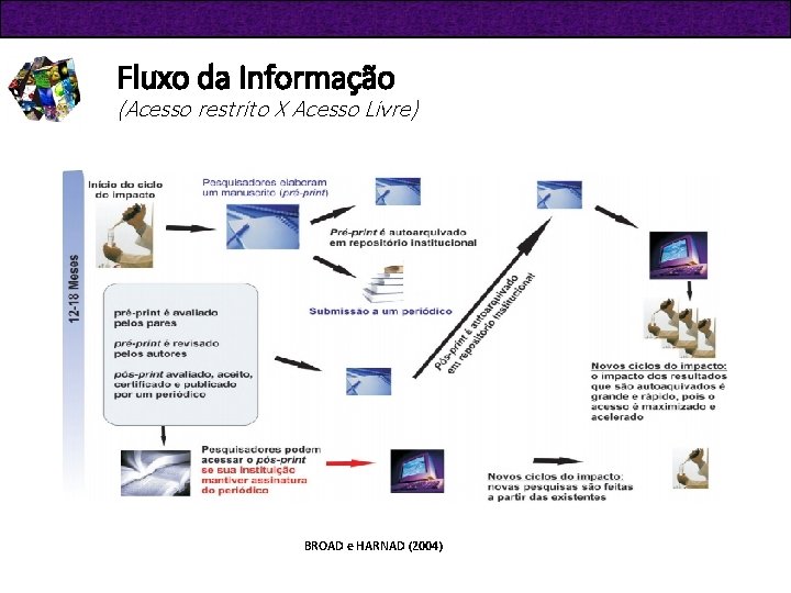 Fluxo da Informação (Acesso restrito X Acesso Livre) • Acesso Livre BROAD e HARNAD